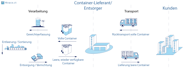 4trace :: container -tracking